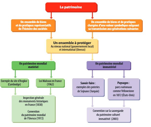 Schéma : le patrimoine, un ensemble matériel et immatériel à protéger