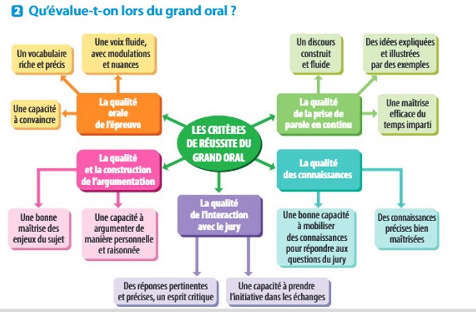 Schéma : Qu'évalue-t-on lors du grand oral ?