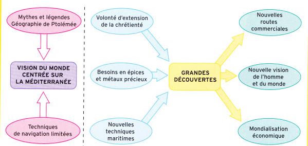 Schéma : causes et conséquences des Grandes découvertes