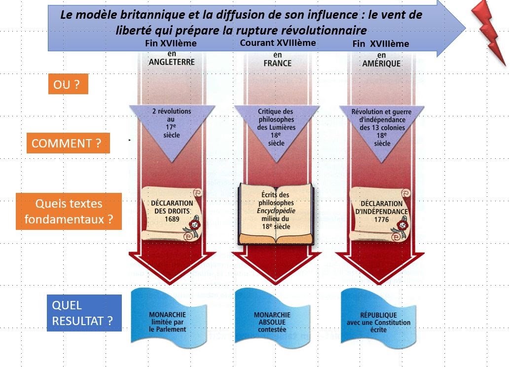 Schéma : le modèle britannique et la diffusion de son influence en Angleterre, en France et en Amérique