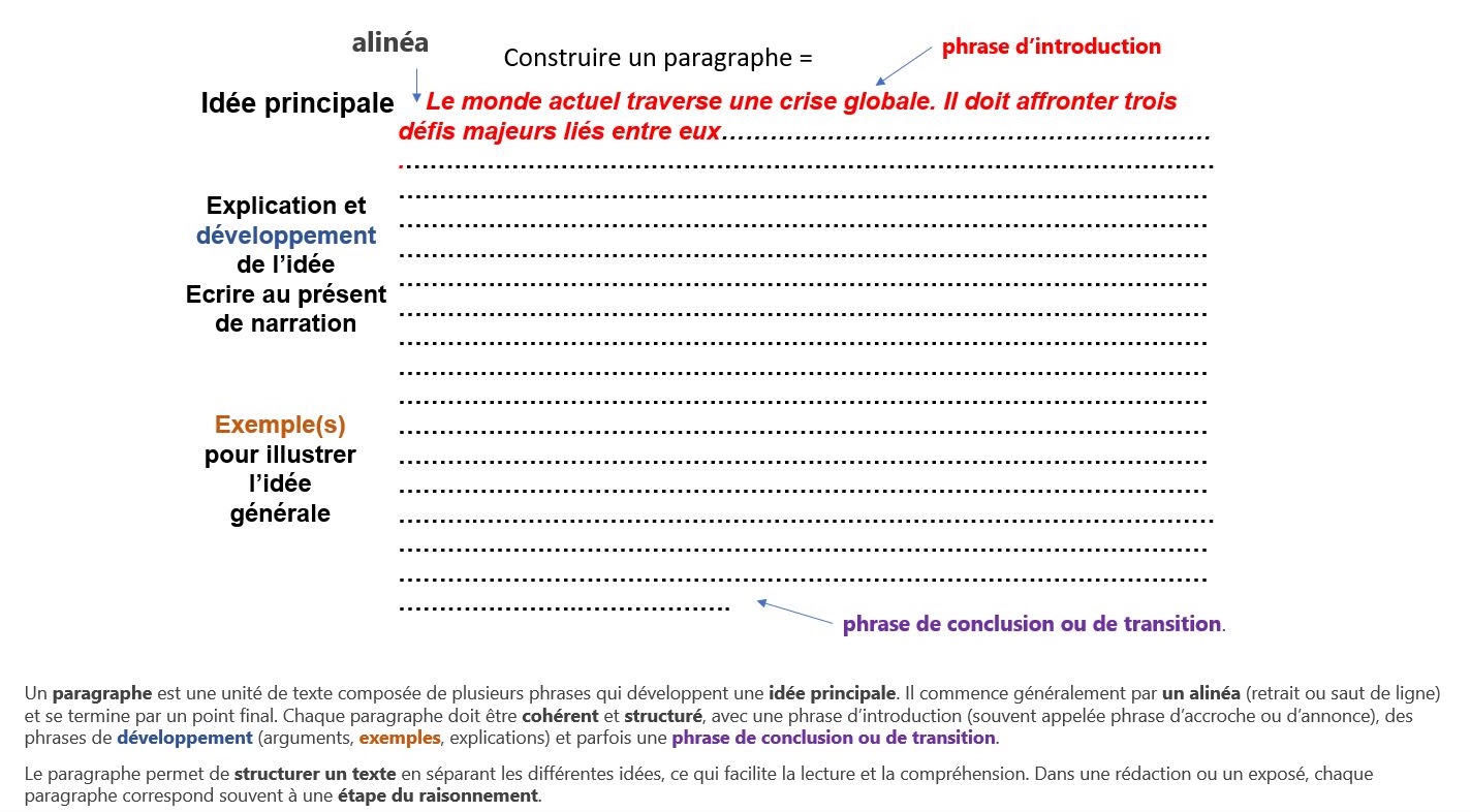 Fiche méthode : construire un paragraphe (idée principale, développement, exemples, transition)