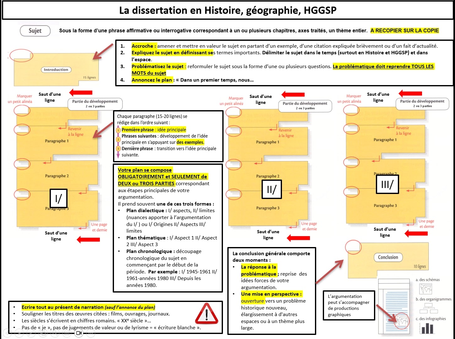 Schéma : la dissertation en histoire, géographie, HGGSP, de l'introduction à la conclusion