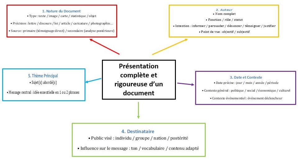 Schéma : présentation complète et rigoureuse d'un document en cinq points